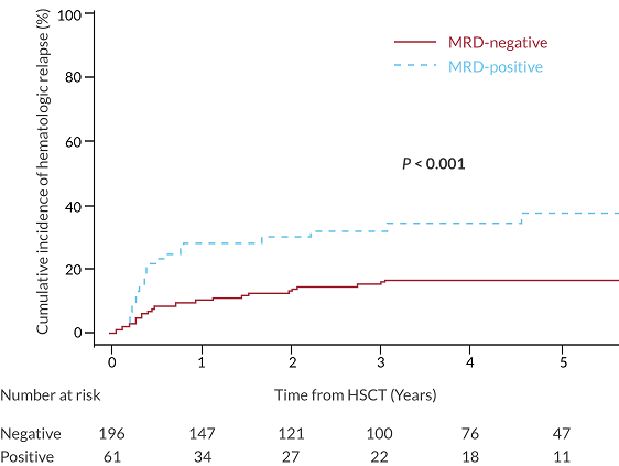 Chart Showing Cumaltive Incidence of Hematologic Relapse Based on MRD Status
